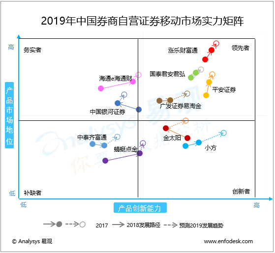 2019年中國券商自營移動證券市場實力矩陣分析 行情急劇升溫，券商上演搶人大戰(zhàn)，頭部券商自營APP全方位解讀